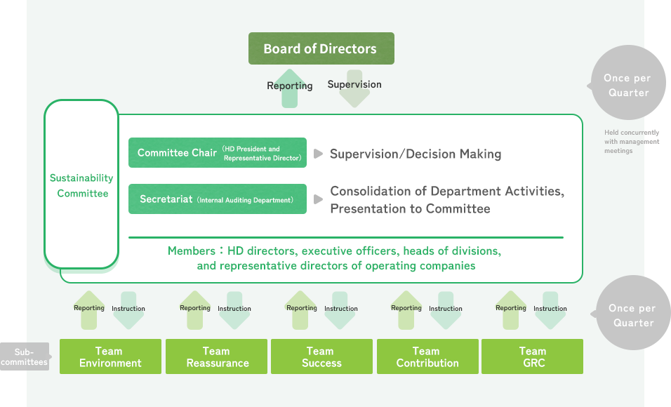 Activities of the Sustainability Committee