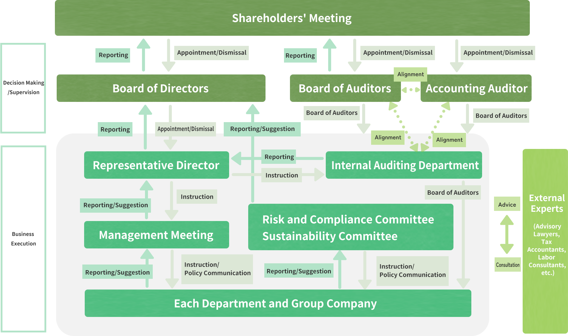 Corporate Governance System